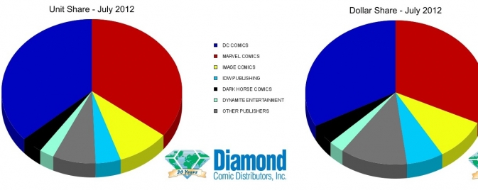 Ventes de Juillet 2012 : DC Comics écrase la concurrence 